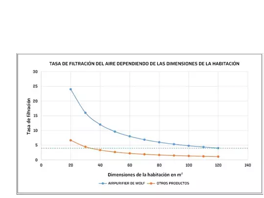 Tasa de filtración del aire dependiendo de las dimensiones de la habitación