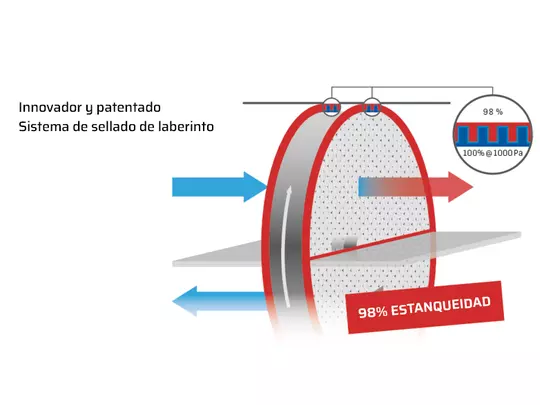Sistema de sellado WOLF | Sellado de laberintico Innovador sistema de sellado con un 98% de estanqueidad