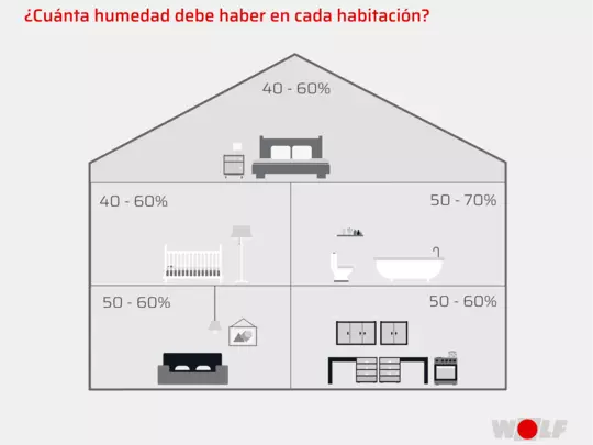Sistemas WOLF | Ventilación Sistemas de ventilación WOLF. Porcentaje de humedad por habitación