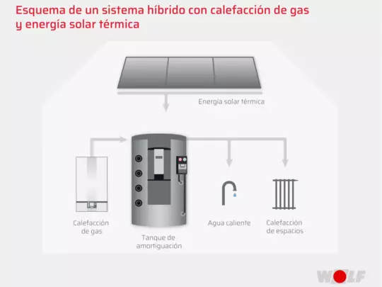 Sistema hibrido con calefacción de gas y energía solar térmica. Calefacción de espacios WOLF
