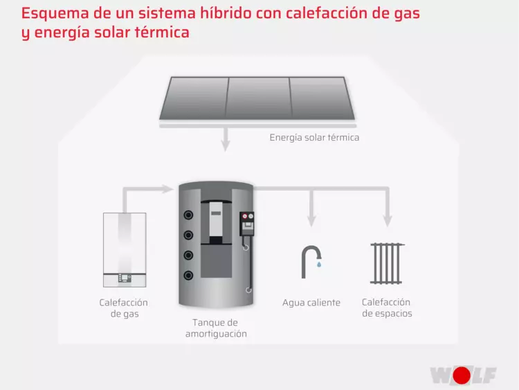 Sistema hibrido con calefacción de gas y energía solar térmica. Calefacción de espacios WOLF