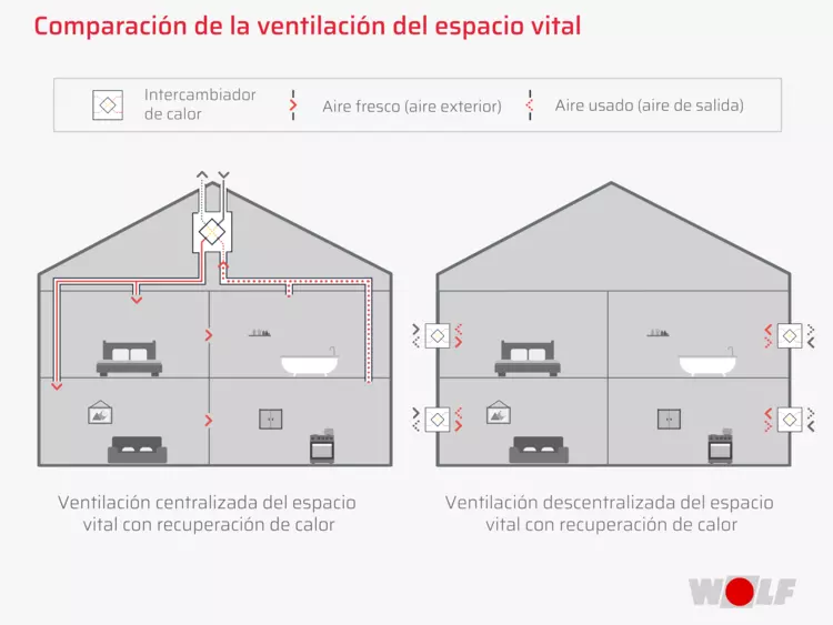 Sistemas de ventilación. Esquema de la ventilación del espacio con ventilación centralizada y descentralizada