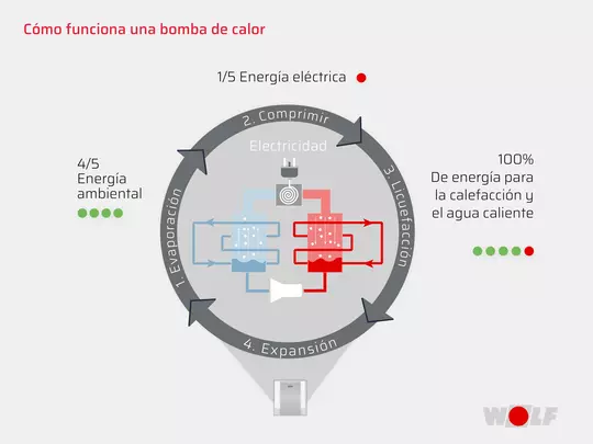 Bomba de calor WOLF | Funcionamiento Energía para la calefacción y el agua caliente con electricidad y energía ambiental