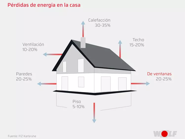 Porcentaje de perdida de energía en ventanas, techo, paredes, suelo, etc