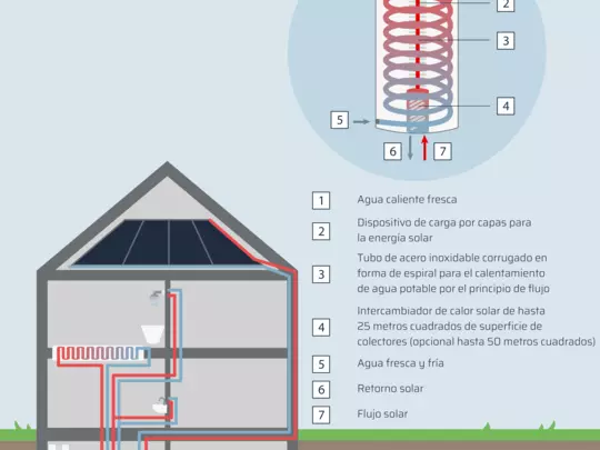 Sistema de ACS | Funcionamiento Sistema de agua caliente sanitaria WOLF con un depósito estratificado