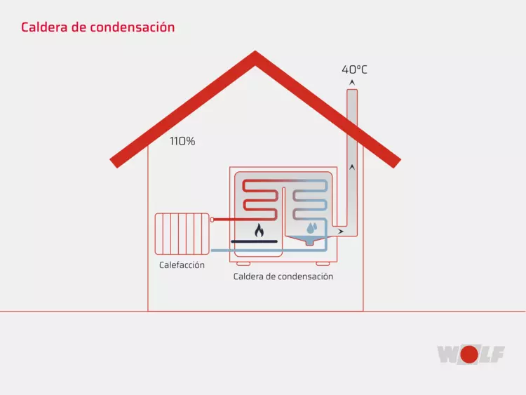 Funcionamiento de una caldera de condensación. Calentar la vivienda  por condensación