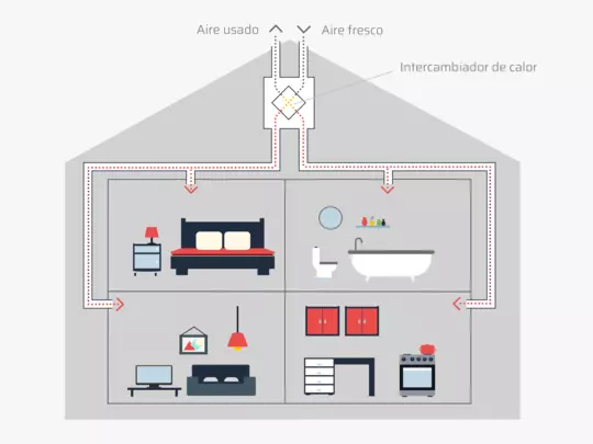 Ventilación del espacio interior WOLF | Funcionamiento Ventilación WOLF. El aire fresco pasa por el intercambiador de calor y se distribuye por la vivienda
