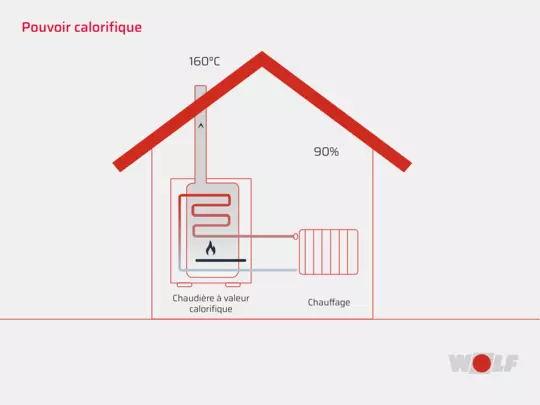 Pouvoir calorifique d'un système de chauffage - WOLF