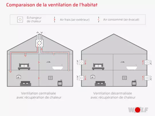 ventilation avec VMC vs ventilation sans VMC - WOLF