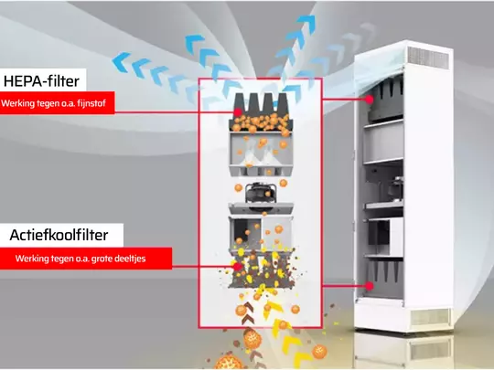 Hoe werkt het filtersysteem van de AirPurifier luchtreiniger?