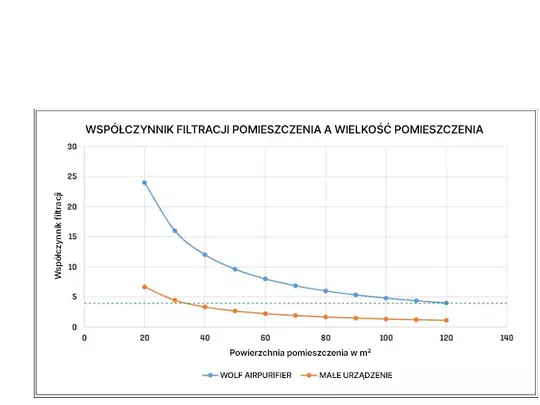Współczynnik filtracji w pomieszczeniach z WOLF AirPurifier