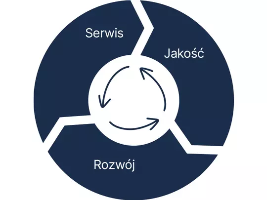 Serwis WOLF Serwis WOLF
