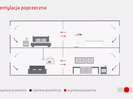 Wentylacja poprzeczna Schemat działania przepływu powietrza w pomieszczeniach mieszkalnych przy pomocy wentylacji poprzecznej