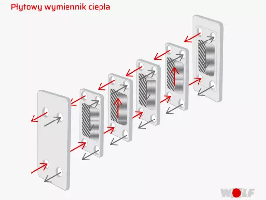 Schemat budowy płytowego wymiennika ciepła