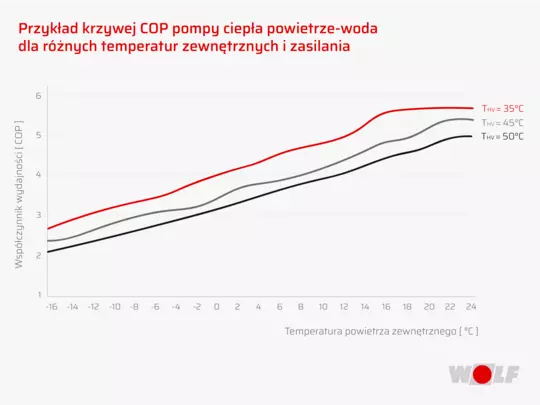 Wykres przedstawiający jak zmienia się wartość COP przy różnych temperaturach zewnętrznych i zasilania