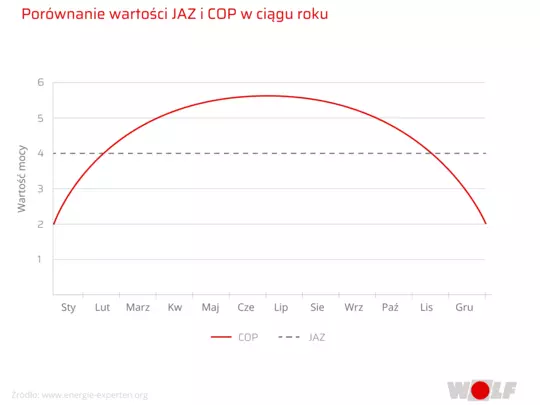 Porównanie wartości JAZ i COP Wartość JAZ i COP