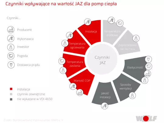 Czynniki JAZ Czynniki wpływające na JAZ