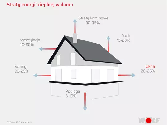 Straty energii cieplnej w domu Procentowe straty energii cieplnej poprze dach, wentylację, komin, ściany, okna, podłogę