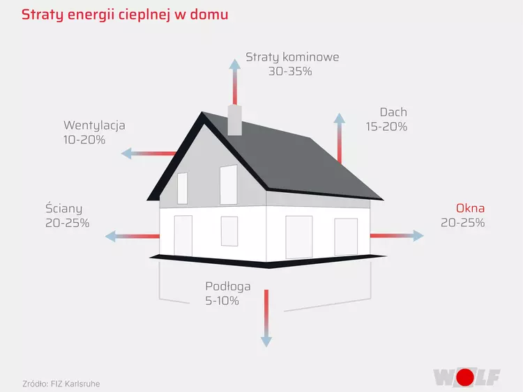Procentowe straty energii cieplnej poprze dach, wentylację, komin, ściany, okna, podłogę