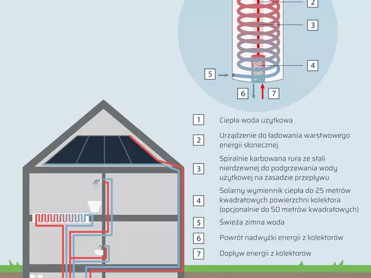 Zaopatrzenie w ciepłą wodę z zasobnikiem warstwowym Infografika przedstawiająca działanie zasobnika warstwowego w budynku mieszkalnym