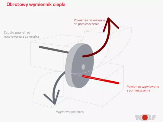 Przedstawienie schematu obrotowego wymiennika ciepła i jego działania