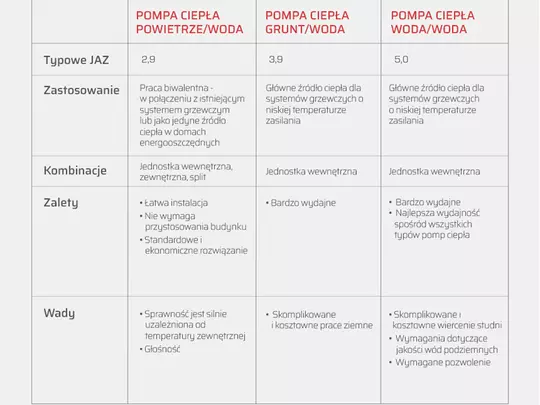 Porównanie cech charakterystycznych pomp ciepła Porównanie gruntowych, powietrznych i wodnych pomp ciepła na podstawie kategorii