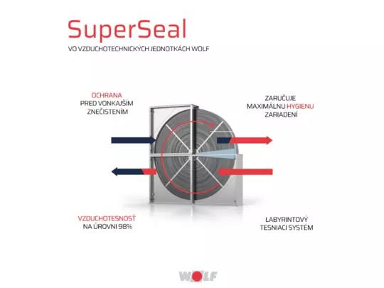 WOLF Superseal infografika vysvetlenie