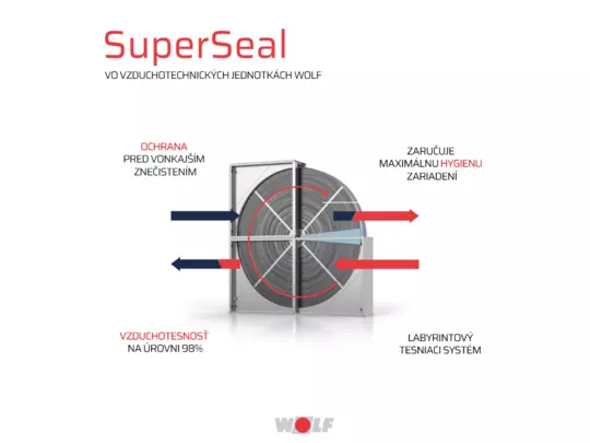 WOLF Superseal infografika vysvetlenie WOLF Superseal infografika vysvetlenie